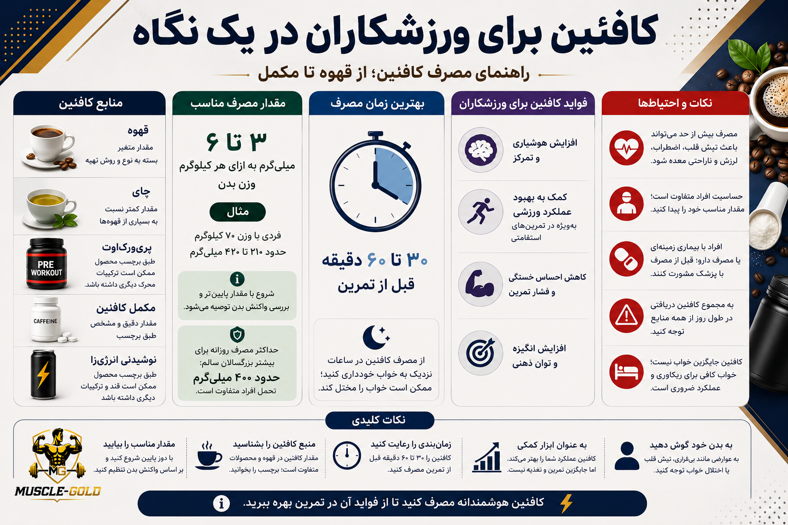 کافئین برای ورزشکاران، اینفوگرافیک راهنمای مصرف، مقدار مصرف، فواید و بهترین زمان مصرف